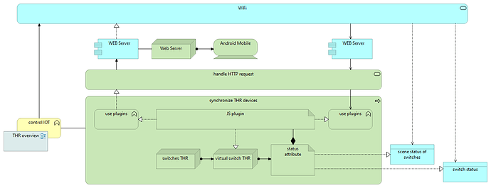 Generated View for synchronize THR devices