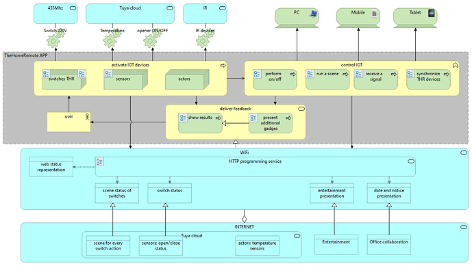 THR overview